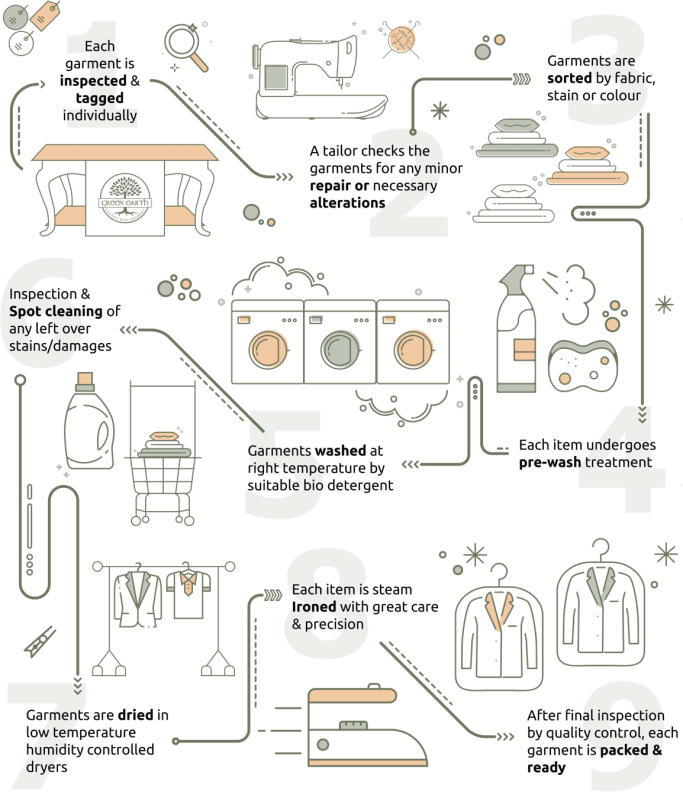 Garment Care Process Green Earth Lux Laundry
