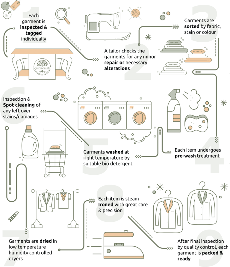 Garment Care Process Green Earth Lux Laundry