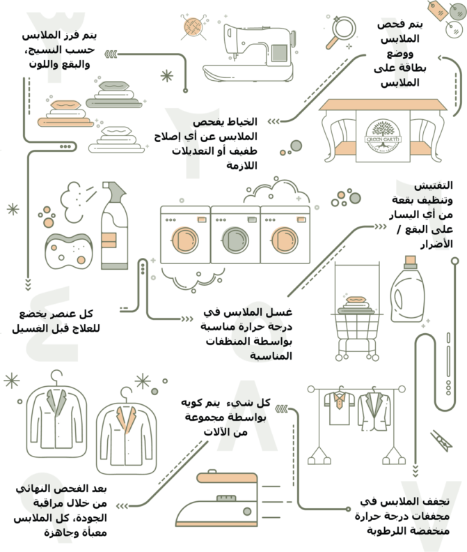 Garment Care Process Green Earth Lux Laundry